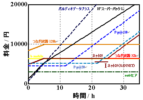 料金比較(割引なし)